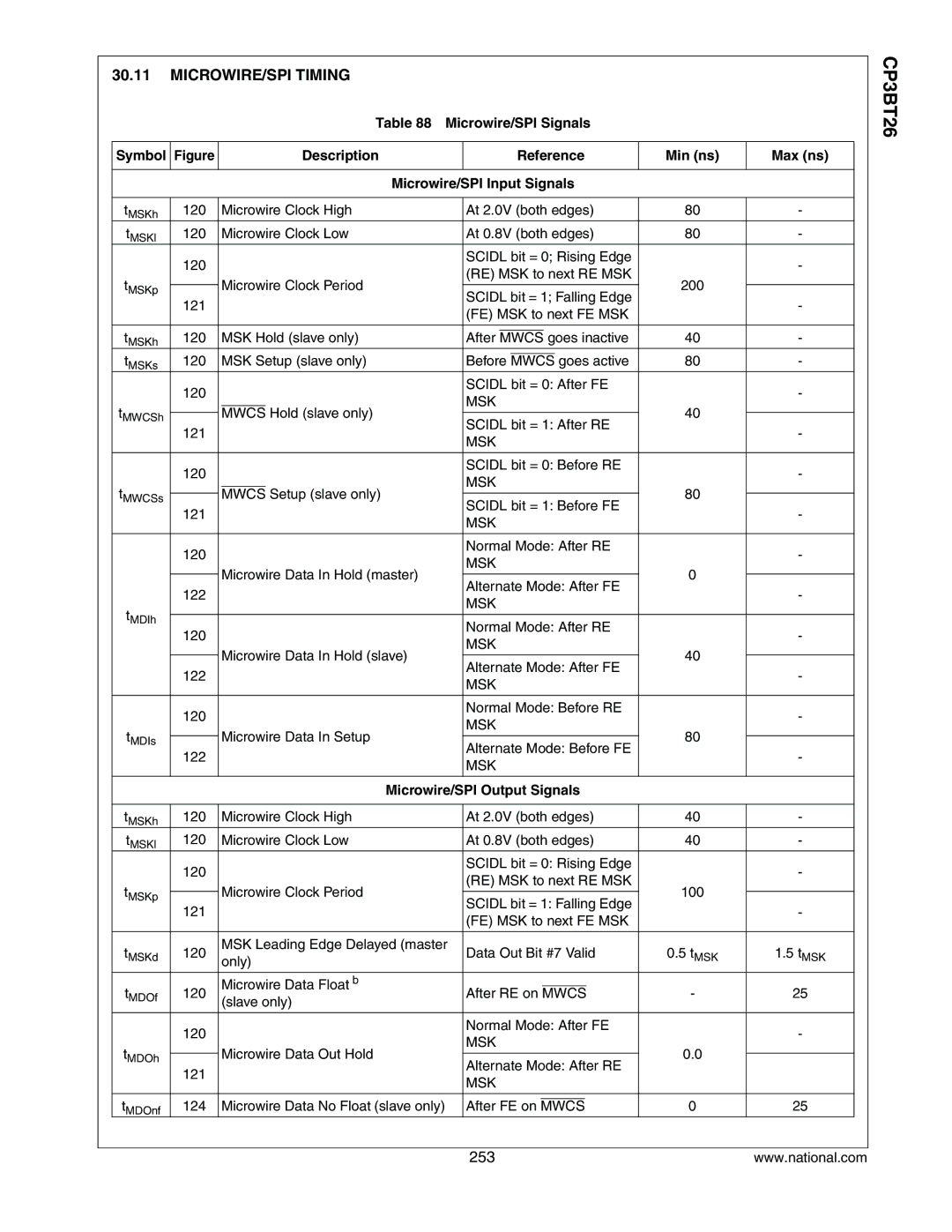 National CP3BT26 manual MICROWIRE/SPI Timing, Microwire/SPI Signals Symbol Description Reference Min ns 