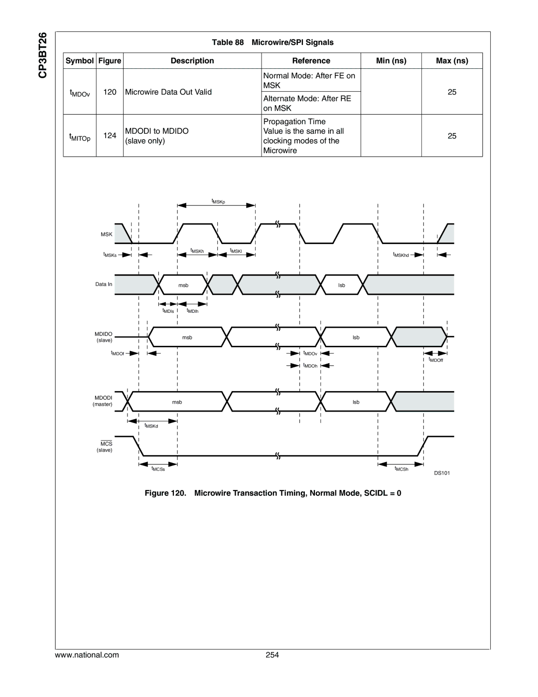 National CP3BT26 Normal Mode After FE on, Microwire Data Out Valid, Alternate Mode After RE On MSK Propagation Time, 254 