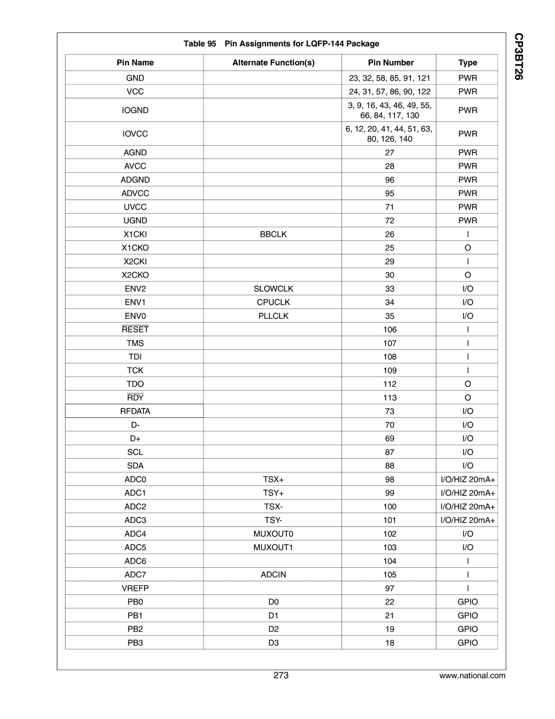 National CP3BT26 manual SCL SDA ADC0 TSX+, ADC4 MUXOUT0, ADC5 MUXOUT1, ADC7 Adcin 