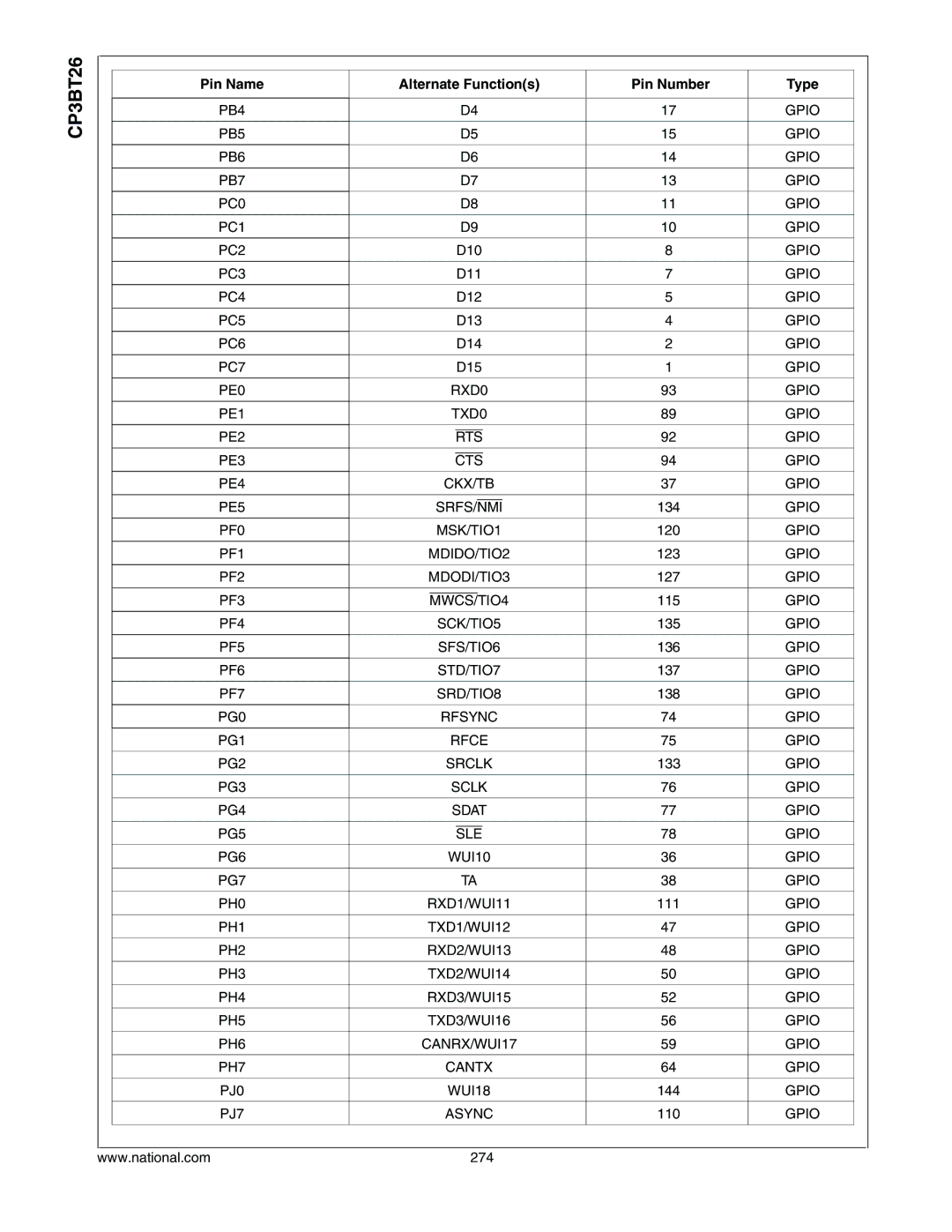 National CP3BT26 manual Pin Name Alternate Functions Pin Number Type 