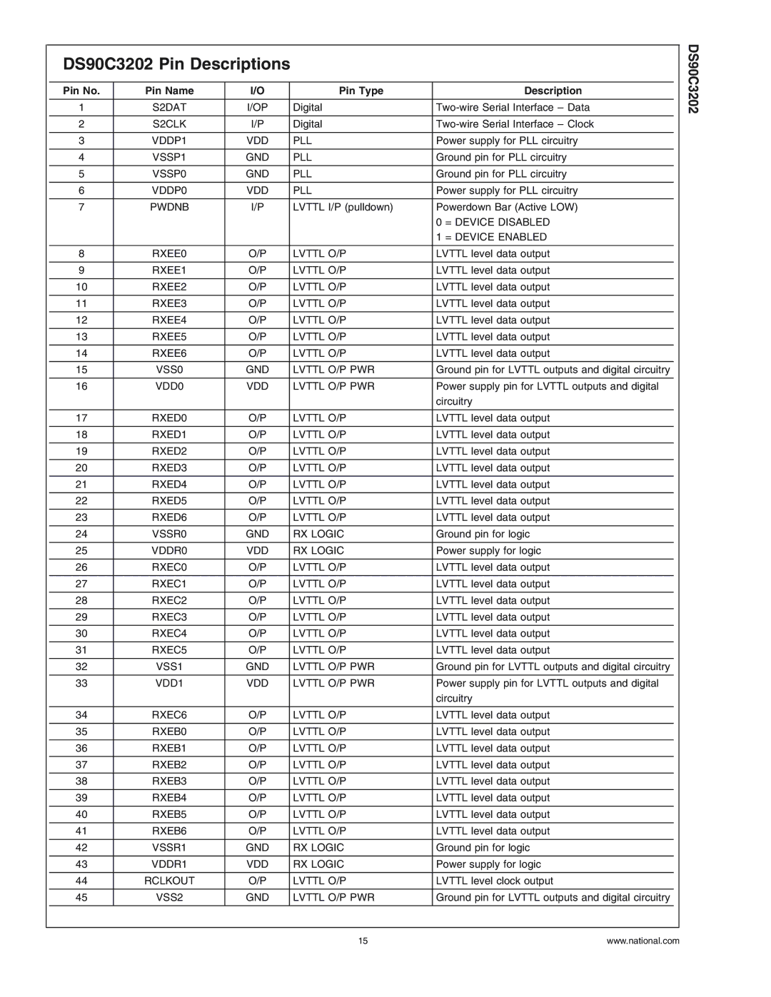 National Products manual DS90C3202 Pin Descriptions, Pin No Pin Name Pin Type Description 