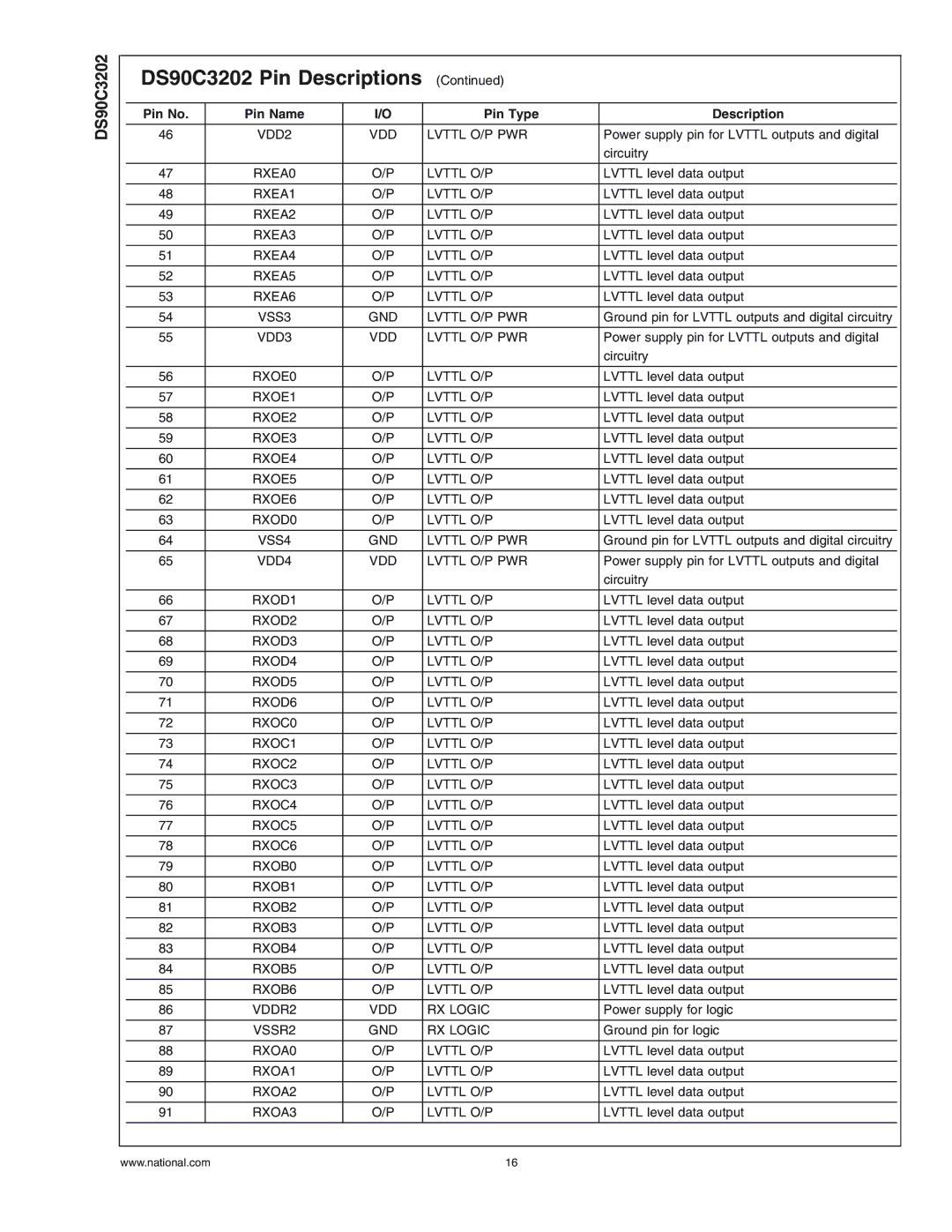 National Products manual DS90C3202 Pin Descriptions 