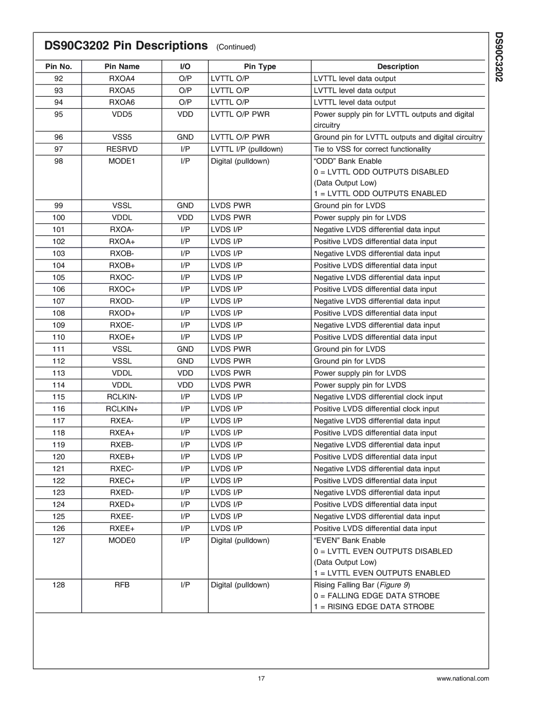 National Products DS90C3202 manual RXOA4 Lvttl O/P 