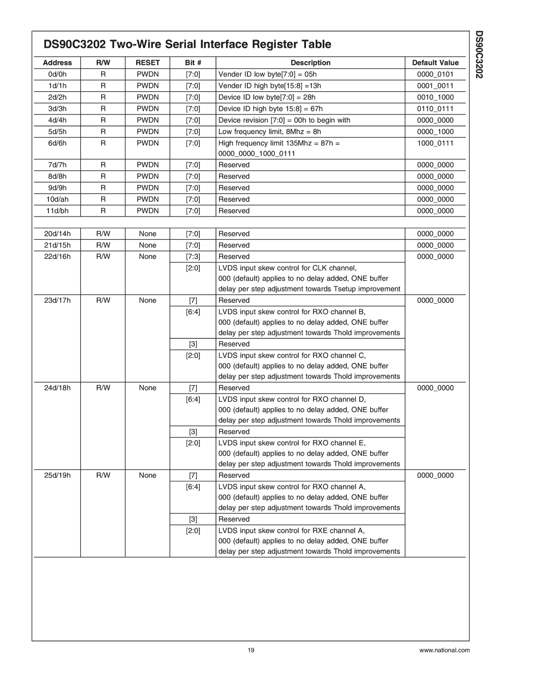 National Products DS90C3202 Two-Wire Serial Interface Register Table, Address, Reset, Bit # Description Default Value 