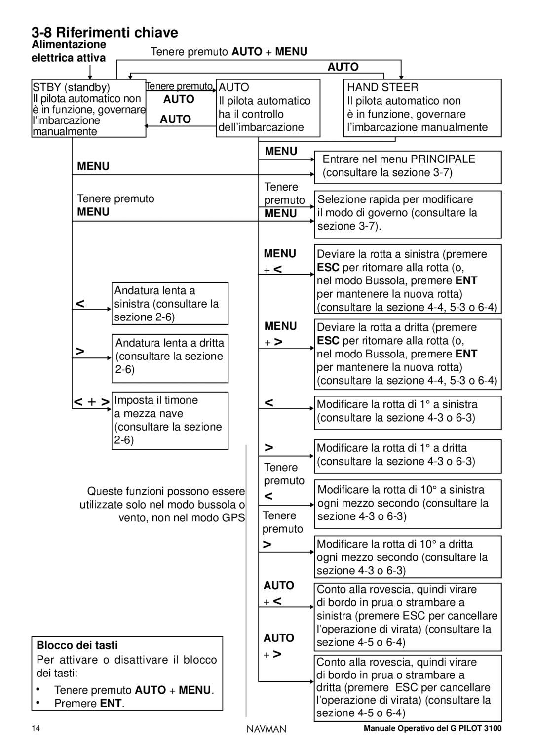 Navman 3100 operation manual Riferimenti chiave, Alimentazione Tenere premuto Auto + Menu Elettrica attiva, Auto Hand Steer 