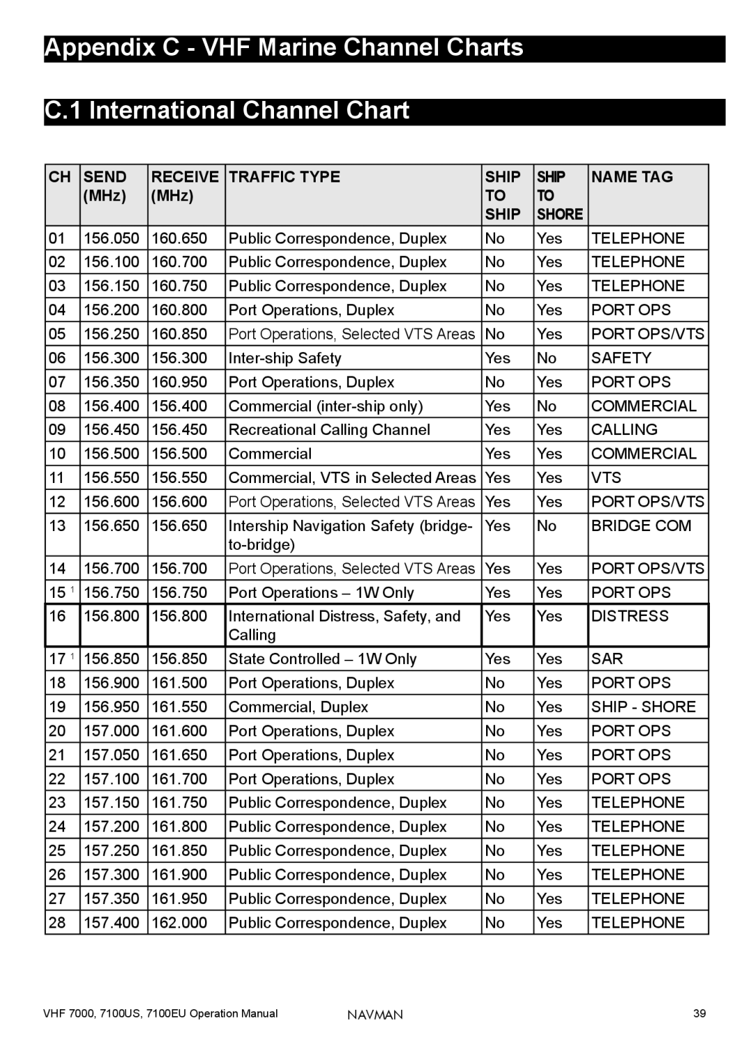 Navman 7100EU, 7000, 7100US operation manual Send Receive Traffic Type Ship Name TAG 