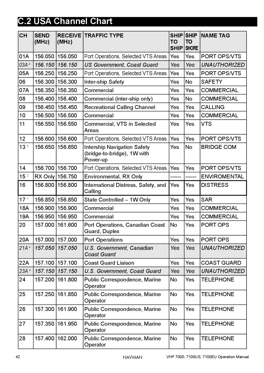 Navman 7100EU, 7000, 7100US operation manual USA Channel Chart, Unauthorized 