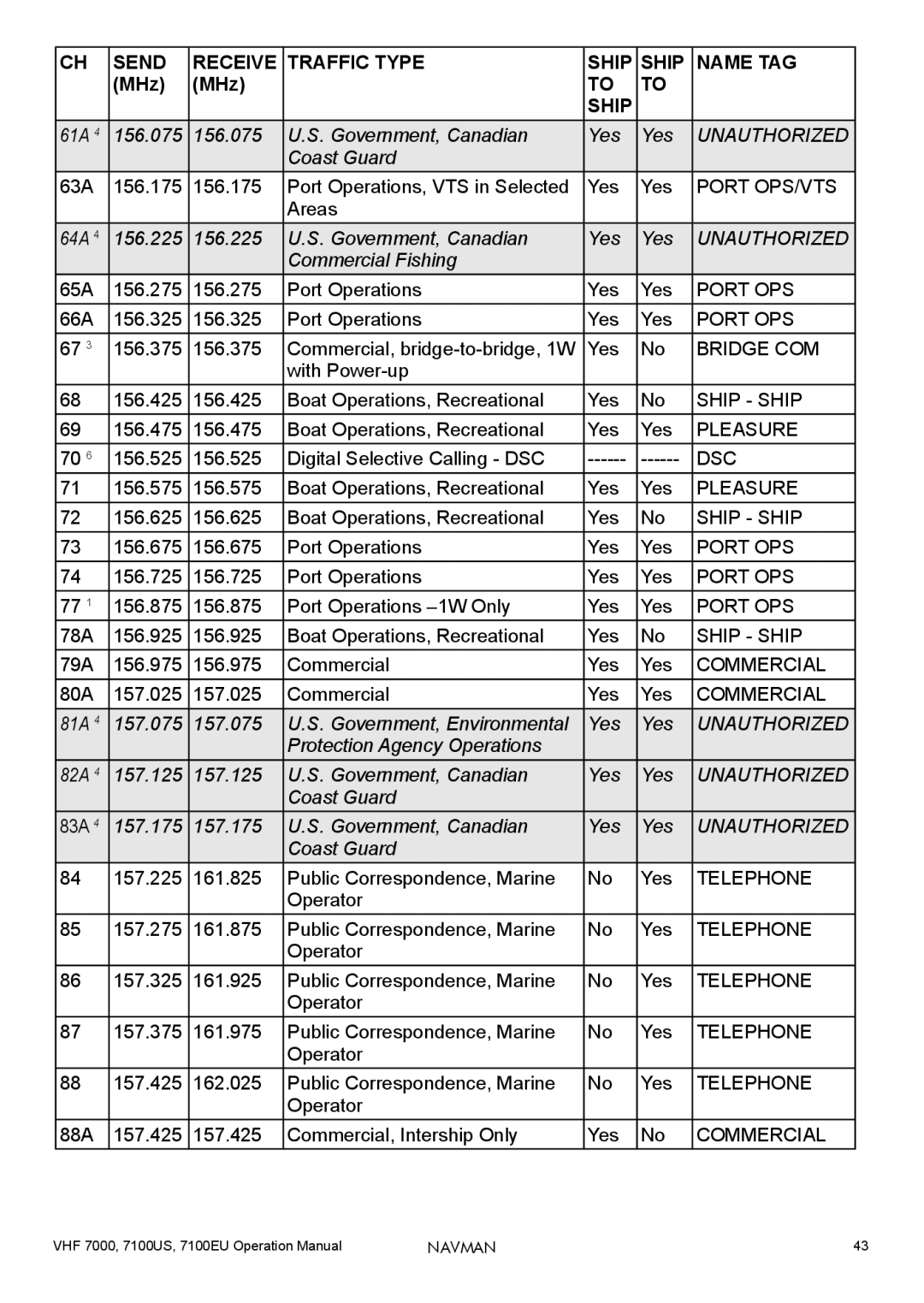 Navman 7000, 7100EU, 7100US operation manual Send Receive Traffic Type Ship Name TAG 