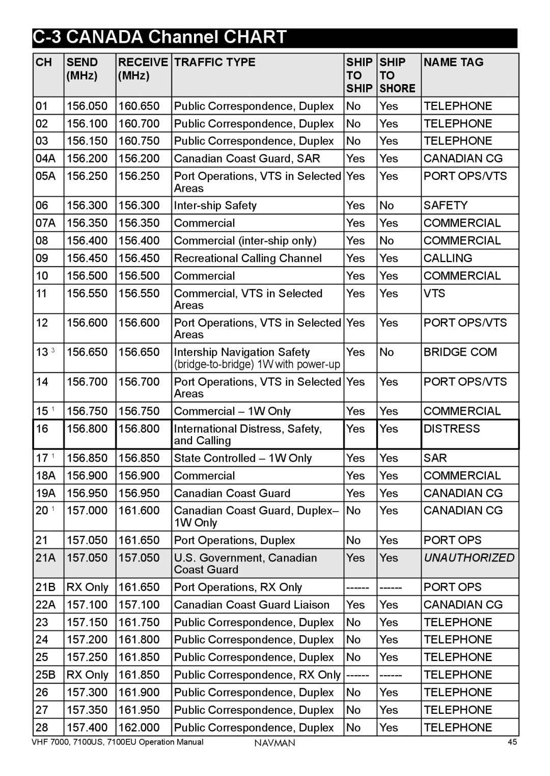 Navman 7100EU, 7000, 7100US operation manual Canada Channel Chart 