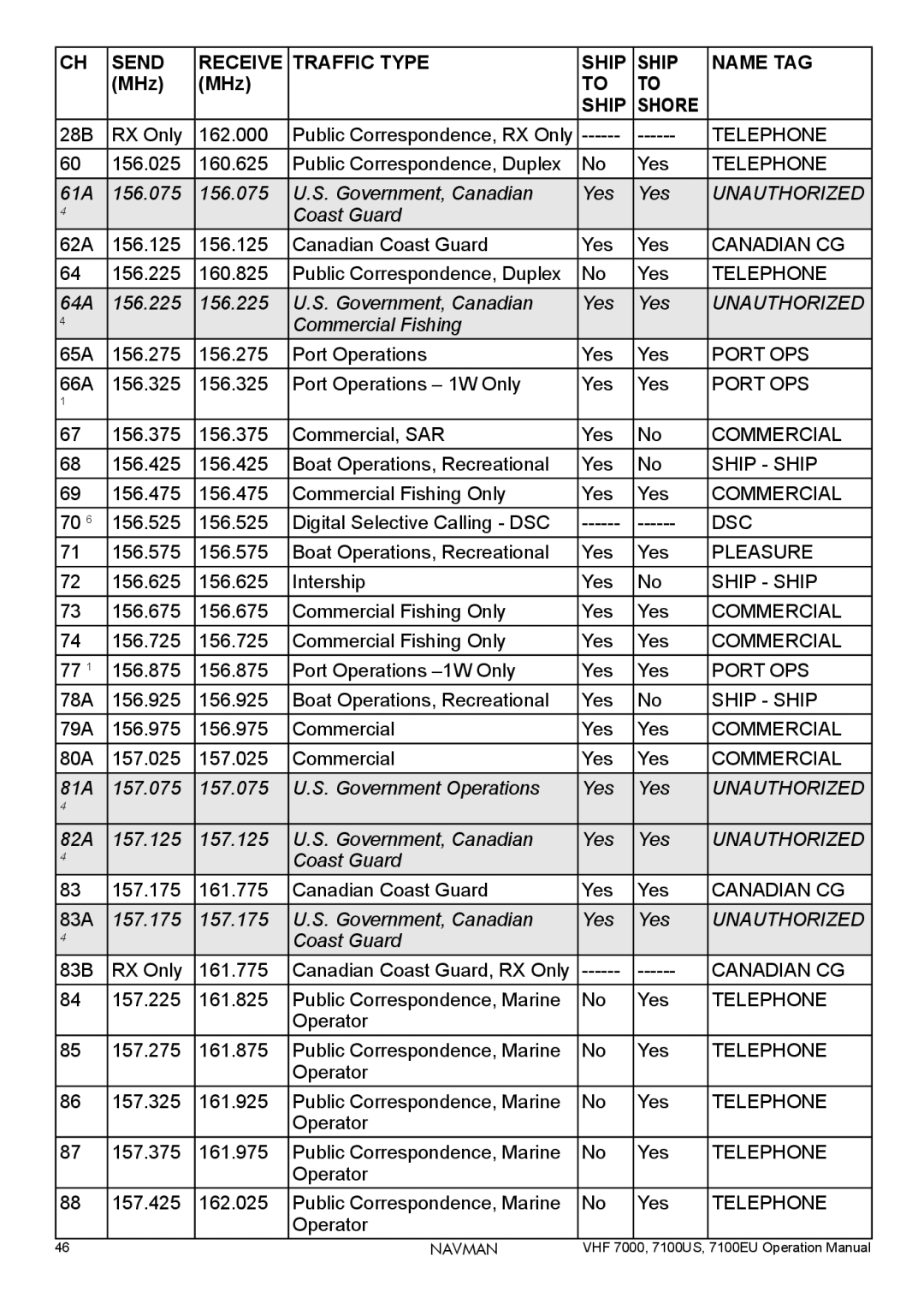Navman 7000, 7100EU, 7100US operation manual 64A 156.225 Government, Canadian Yes 