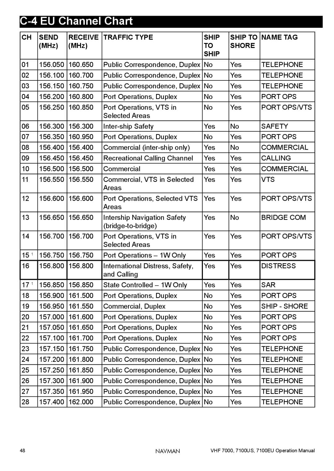 Navman 7100EU, 7000, 7100US operation manual EU Channel Chart, Shore Ship 