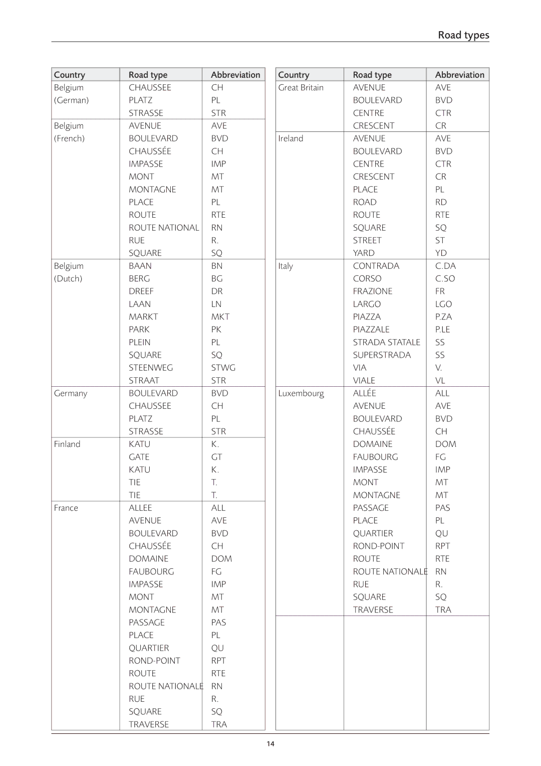 Navman S60 user manual Road types 