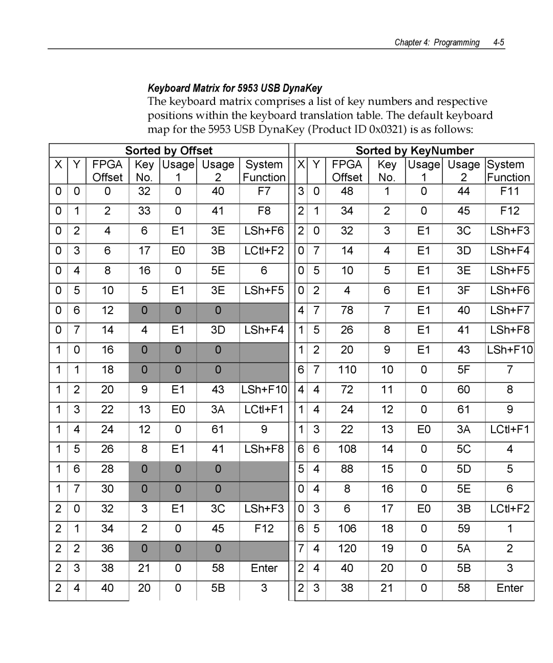 NCR manual Keyboard Matrix for 5953 USB DynaKey, Sorted by Offset Sorted by KeyNumber 