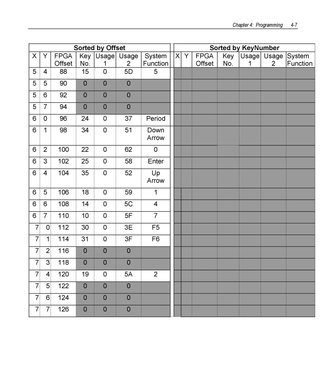 NCR 5953 manual Sorted by Offset Sorted by KeyNumber 