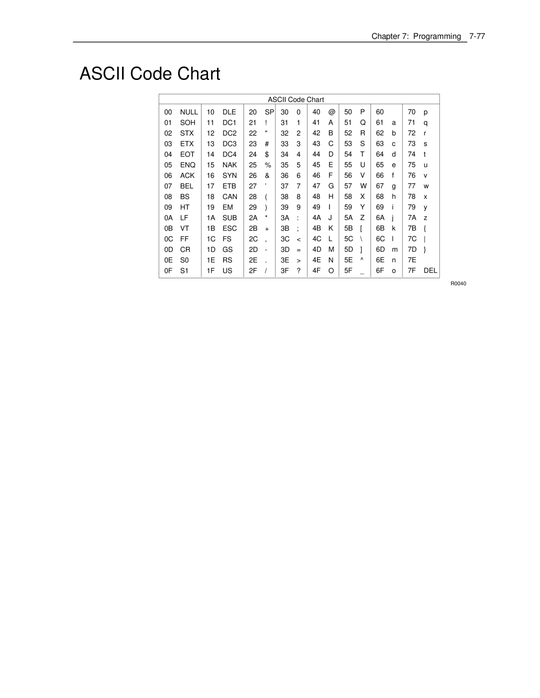 NCR 7870 manual Ascii Code Chart, 1A SUB 1B ESC 1C FS 1D GS 1E RS 1F US 