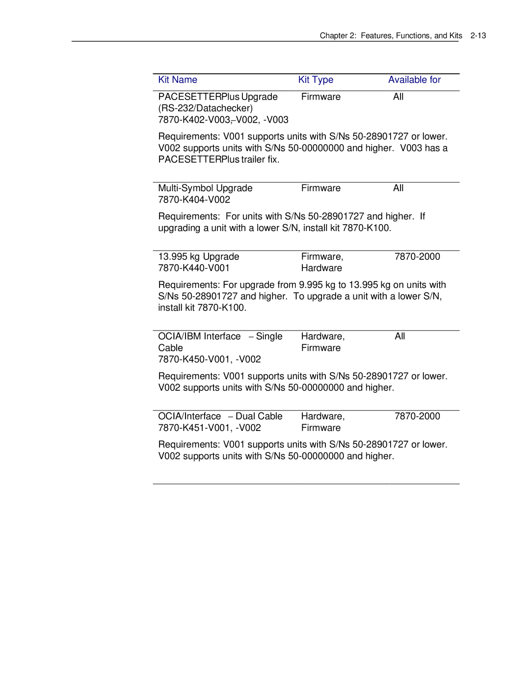 NCR 7870 manual Kit Name Kit Type Available for 