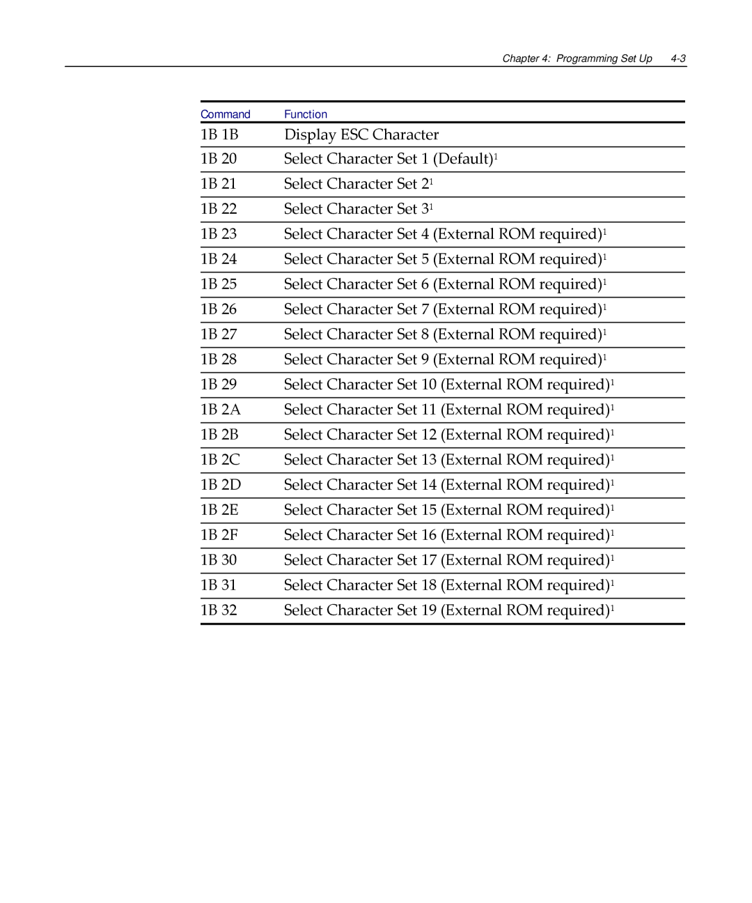 NCR NCR 5972 manual Command Function 