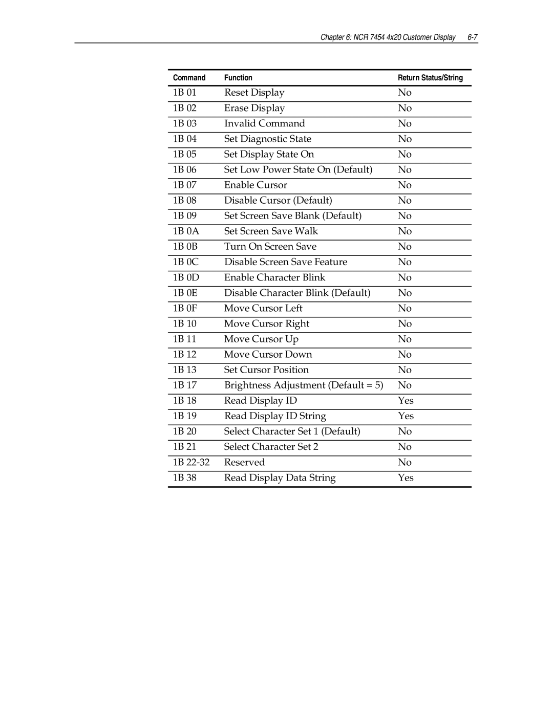 NCR NCR7454 manual Command Function Return Status/String 