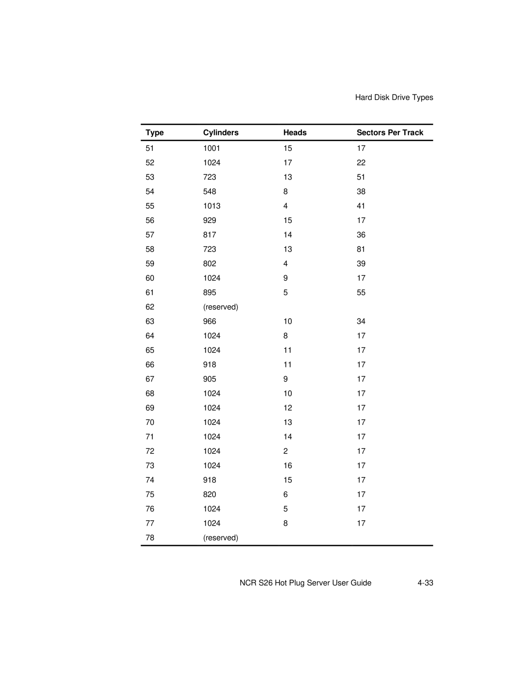 NCR S26 manual Type Cylinders Heads Sectors Per Track 