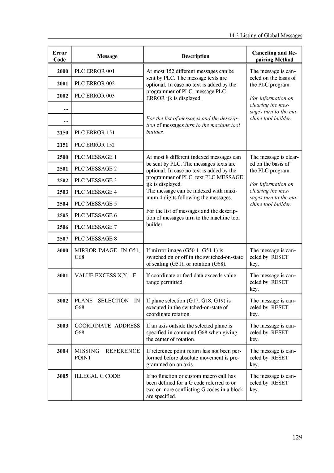 NCT Group NCT 100T, NCT 990T, NCT 2000T manual 129 