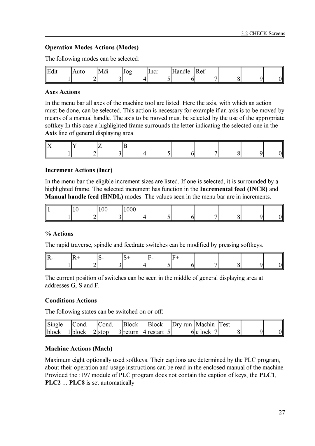 NCT Group NCT 100T, NCT 990T manual Operation Modes Actions Modes, Axes Actions, Increment Actions Incr, Conditions Actions 