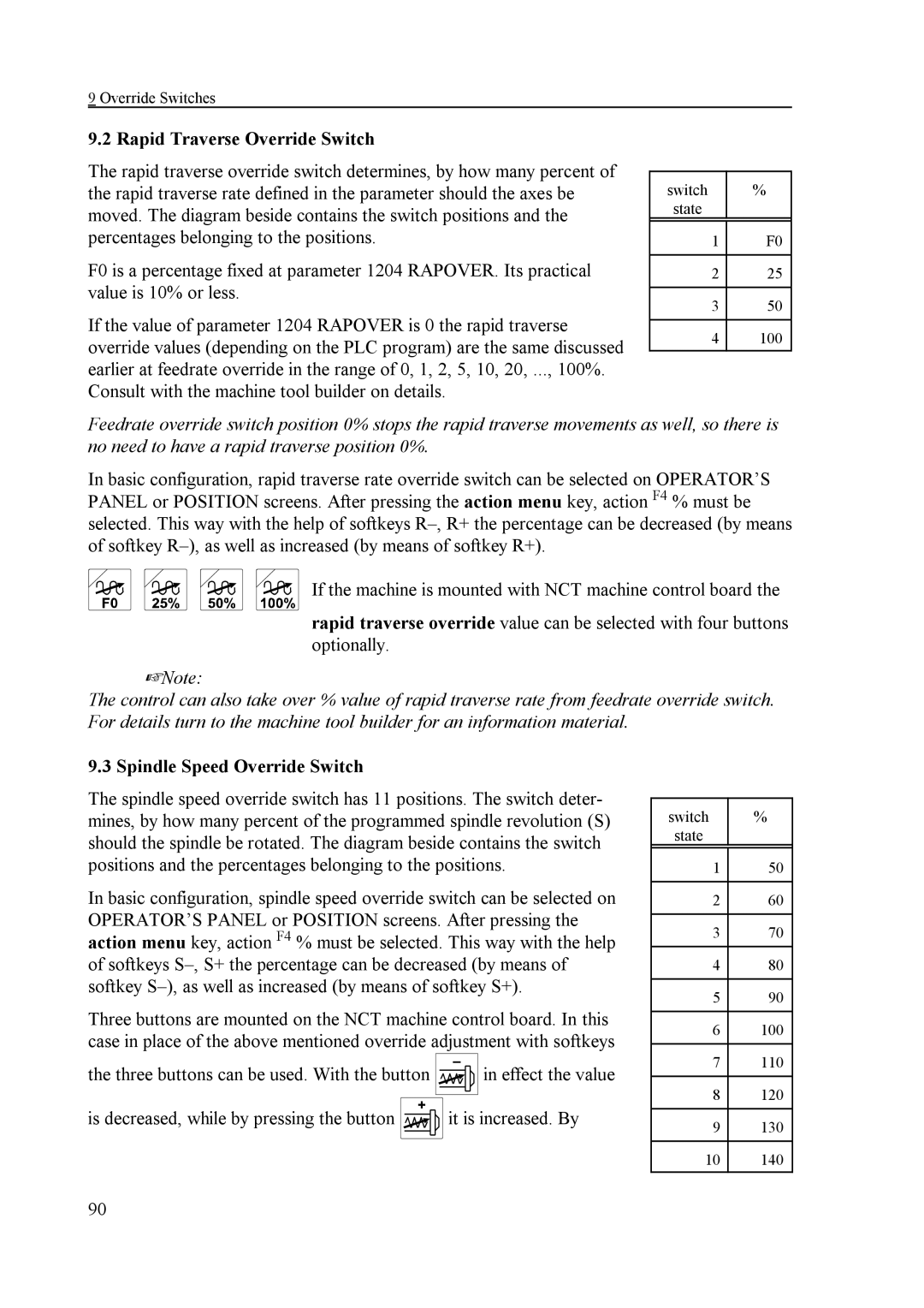 NCT Group NCT 100T, NCT 990T, NCT 2000T manual Rapid Traverse Override Switch, Spindle Speed Override Switch 