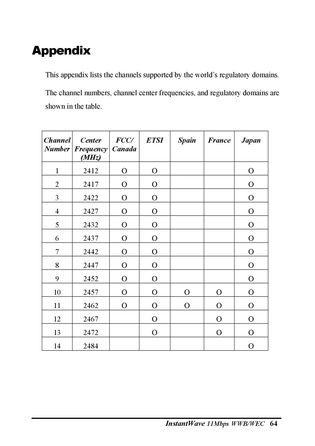 NDC comm NWH6210, NWH2610 manual Appendix, Channel Center, Spain France Japan Number Frequency, MHz 