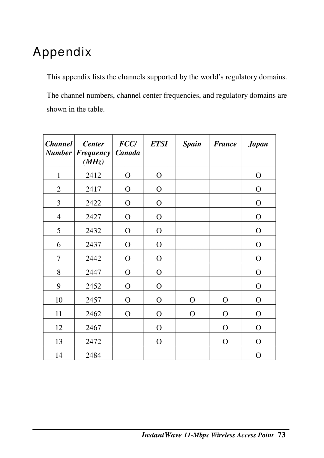 NDC comm NWH660 manual Appendix, Channel Center, Spain France Japan Number Frequency, MHz 