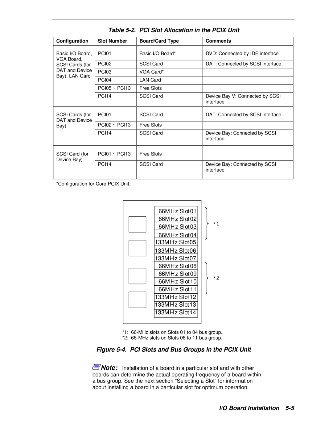 NEC 1080Xd manual PCI Slot Allocation in the Pcix Unit, Configuration Slot Number Board/Card Type Comments 