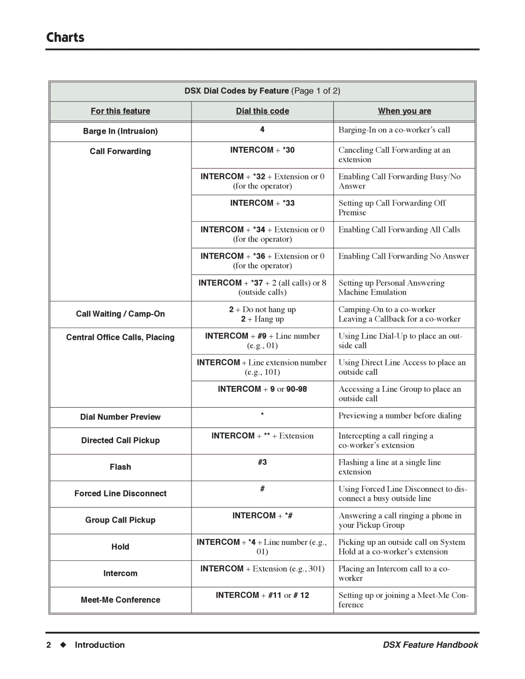 NEC 1093098 manual Charts, DSX Dial Codes by Feature Page 1, When you are, Intercom + #11 or #, Introduction 