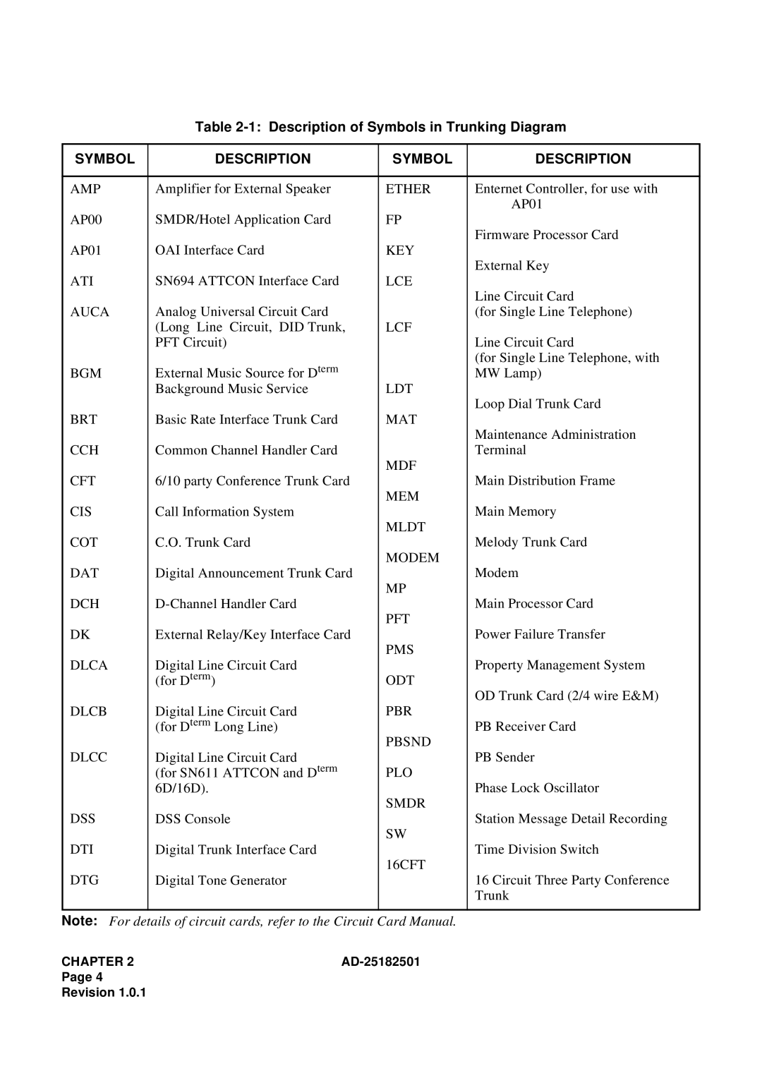 NEC 120 manual Description of Symbols in Trunking Diagram, Symbol Description 