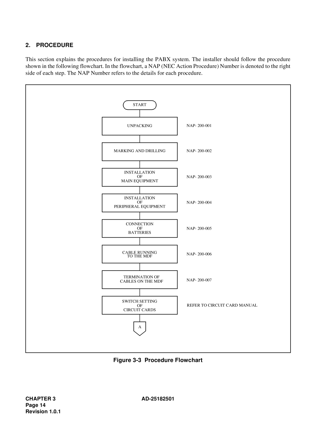 NEC 120 manual Procedure Flowchart 