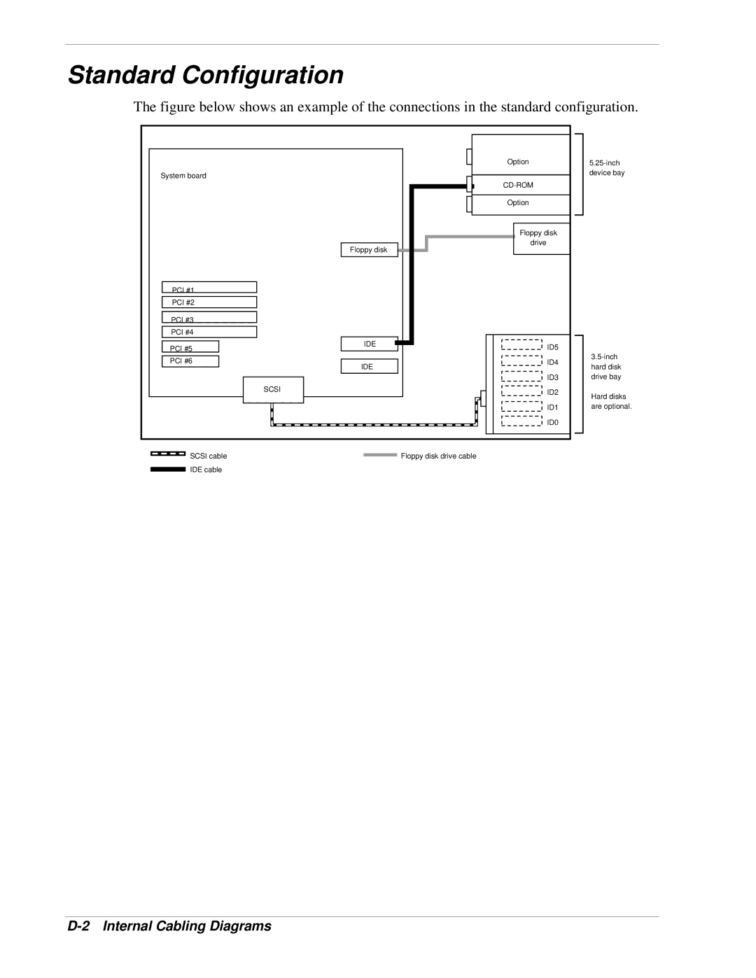 NEC 120Lg manual Standard Configuration, Internal Cabling Diagrams 