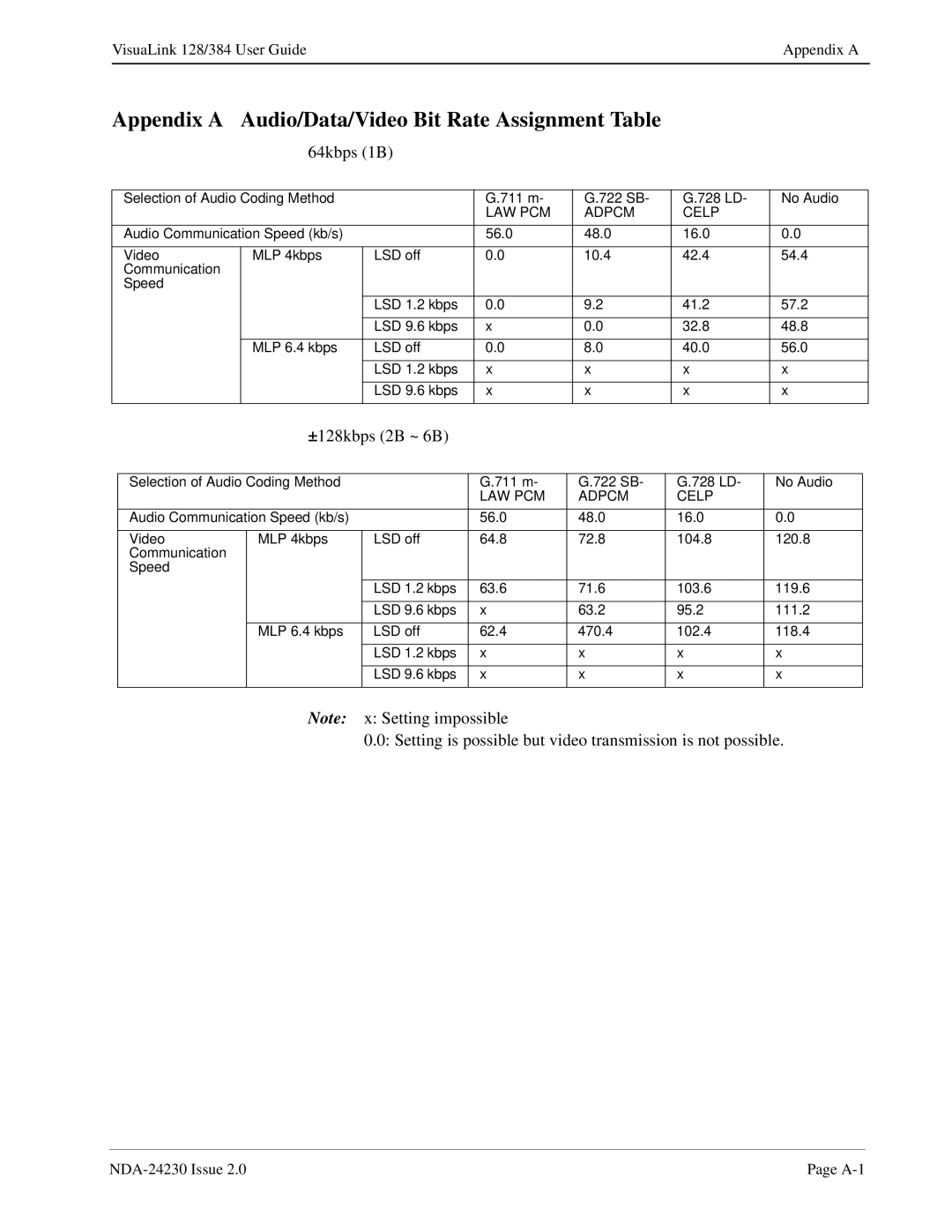 NEC 128/384 manual Appendix a Audio/Data/Video Bit Rate Assignment Table, 64kbps 1B 