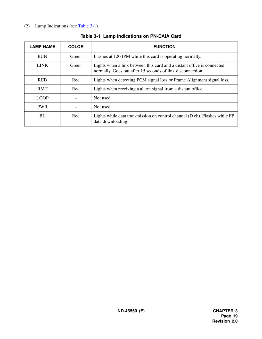 NEC 151944 system manual Lamp Indications on PN-DAIA Card 