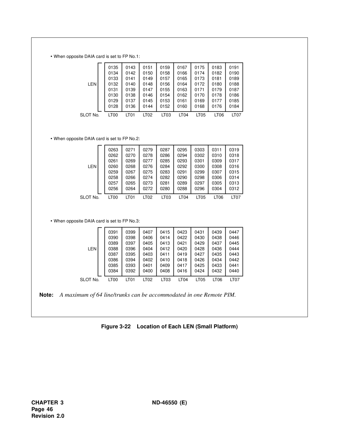 NEC 151944 system manual Location of Each LEN Small Platform 