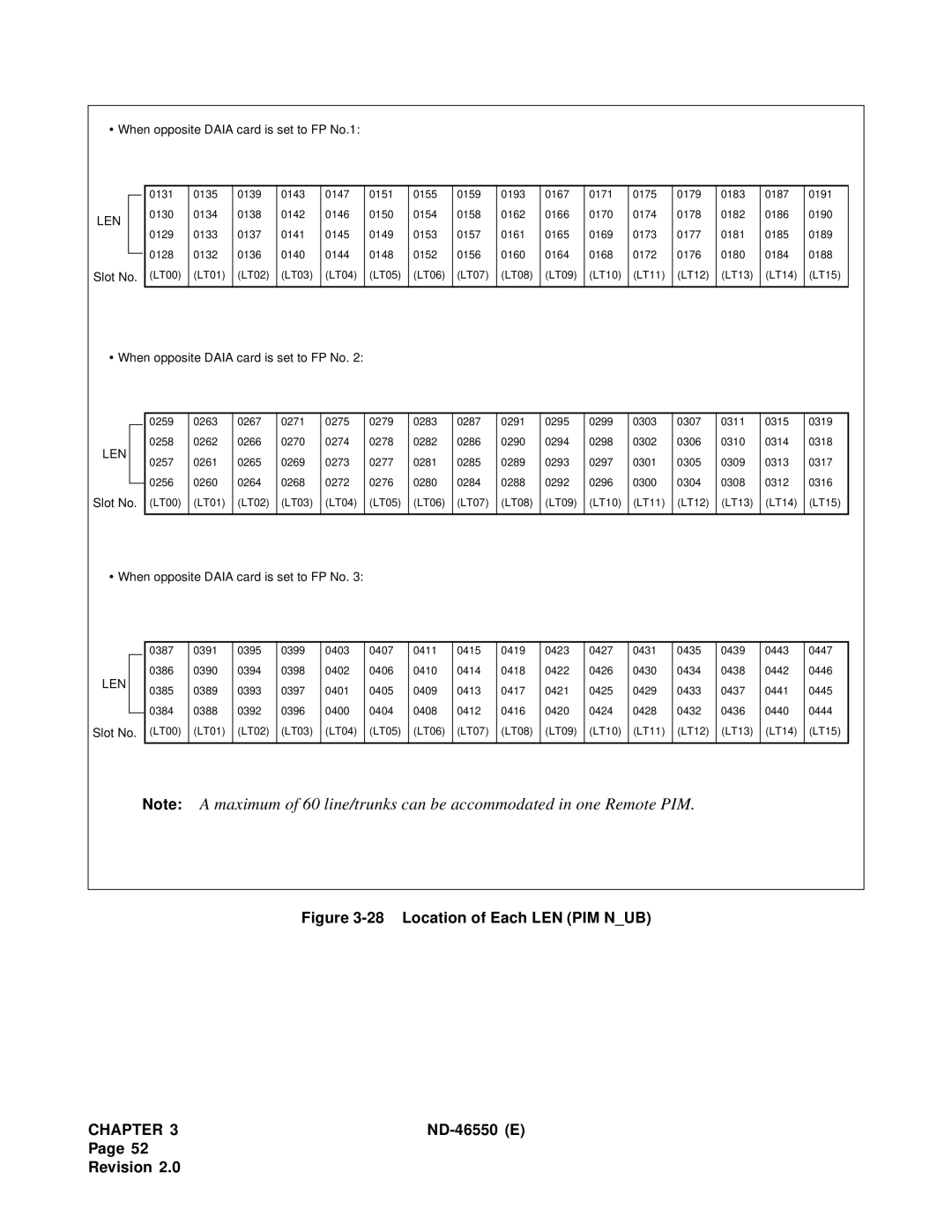 NEC 151944 system manual Location of Each LEN PIM NUB 