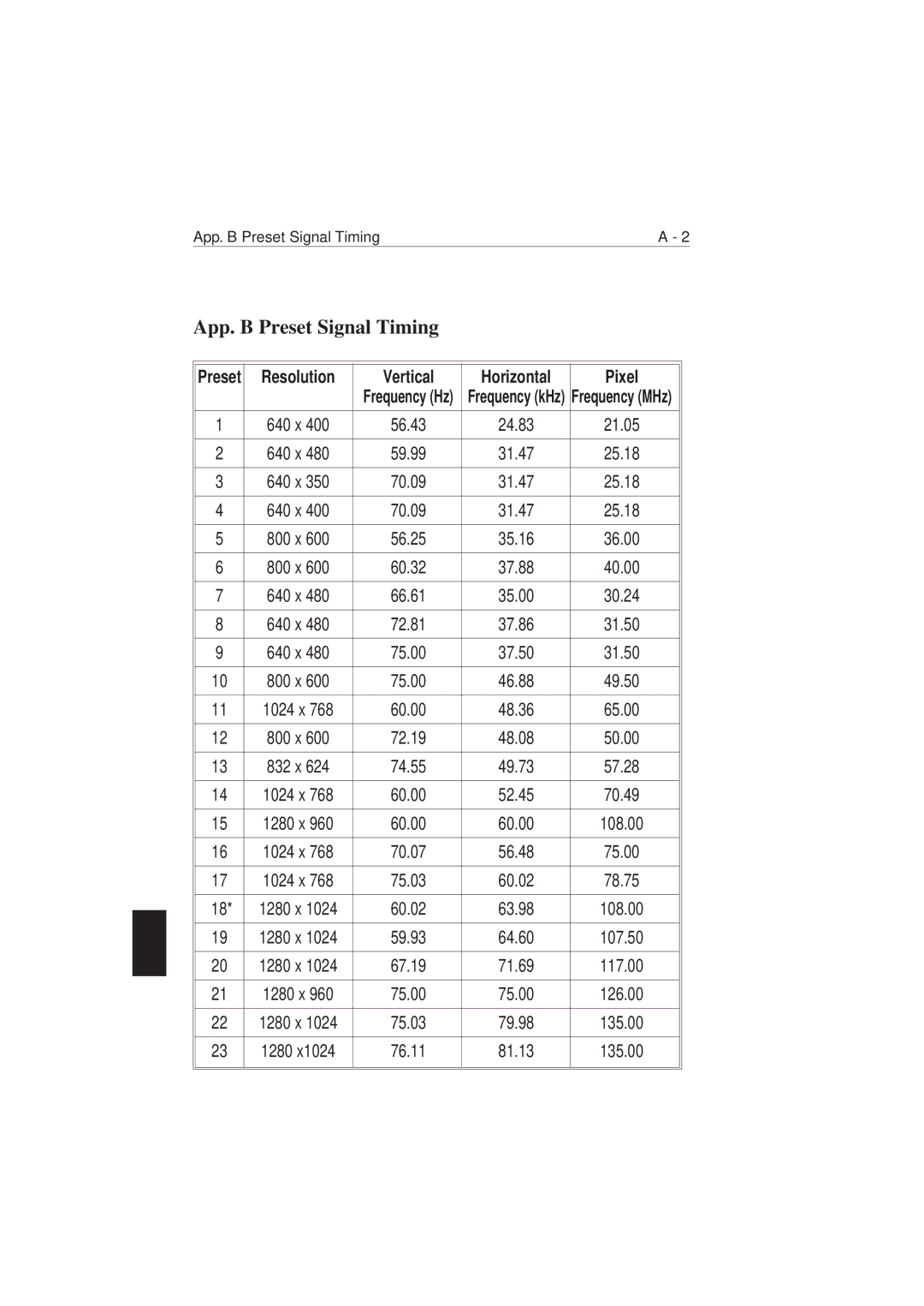 NEC 1810 user manual App. B Preset Signal Timing, Resolution Vertical Horizontal Pixel 