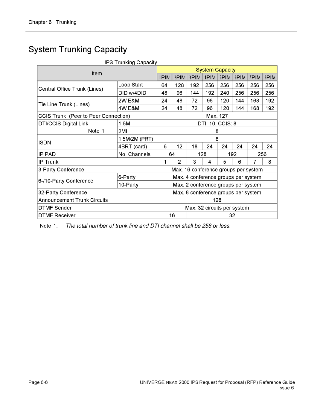 NEC 2000 IPS manual System Trunking Capacity, IPS Trunking Capacity System Capacity 