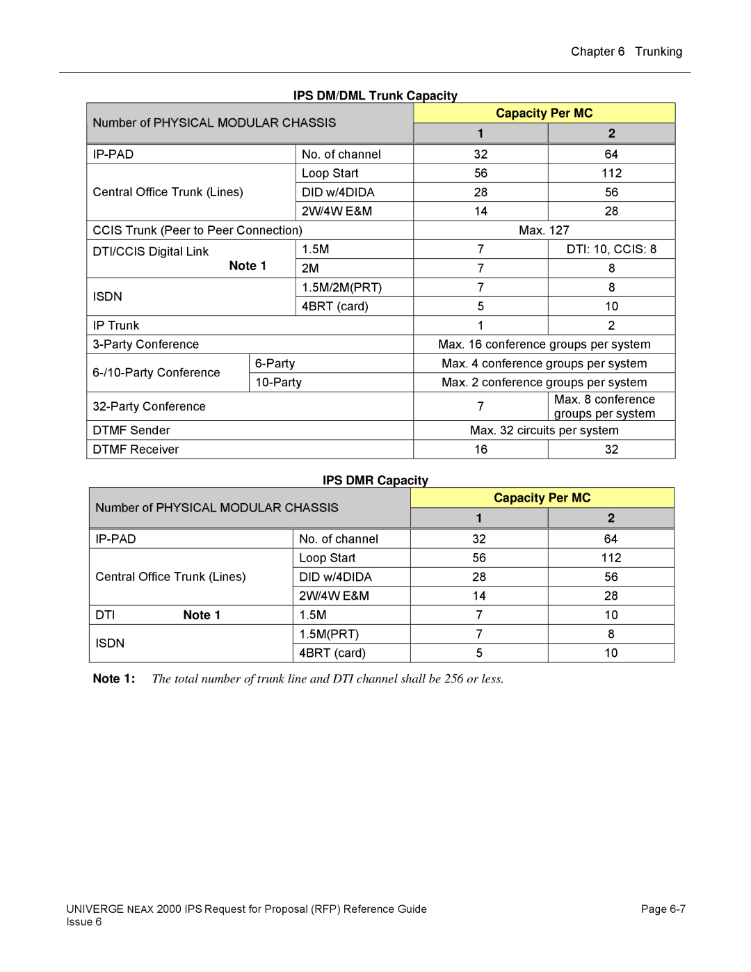 NEC 2000 IPS manual IPS DM/DML Trunk Capacity, Capacity Per MC 