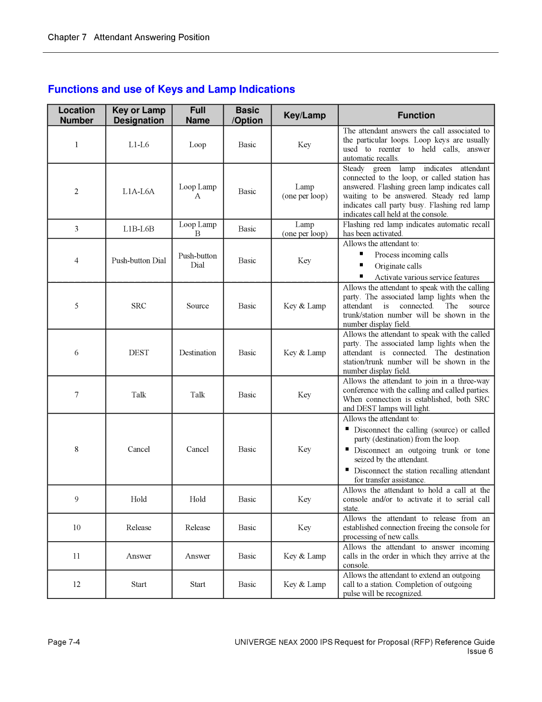 NEC 2000 IPS Functions and use of Keys and Lamp Indications, Location Key or Lamp Full Basic Key/Lamp Number Designation 