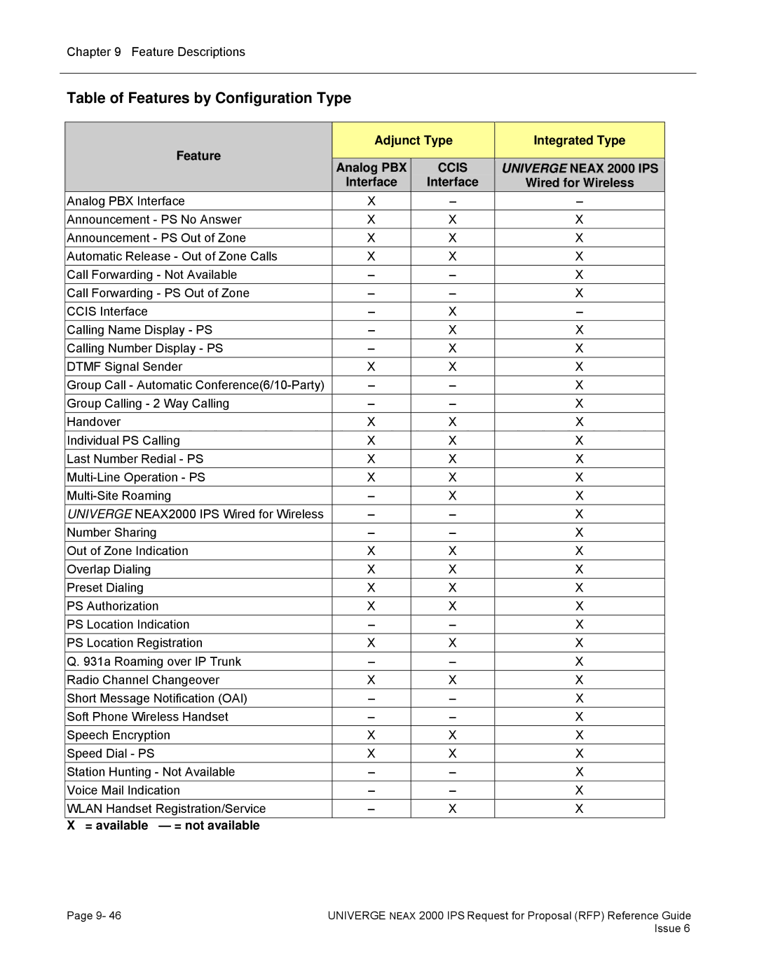 NEC 2000 IPS manual Table of Features by Configuration Type, Feature Adjunct Type Integrated Type Analog PBX 