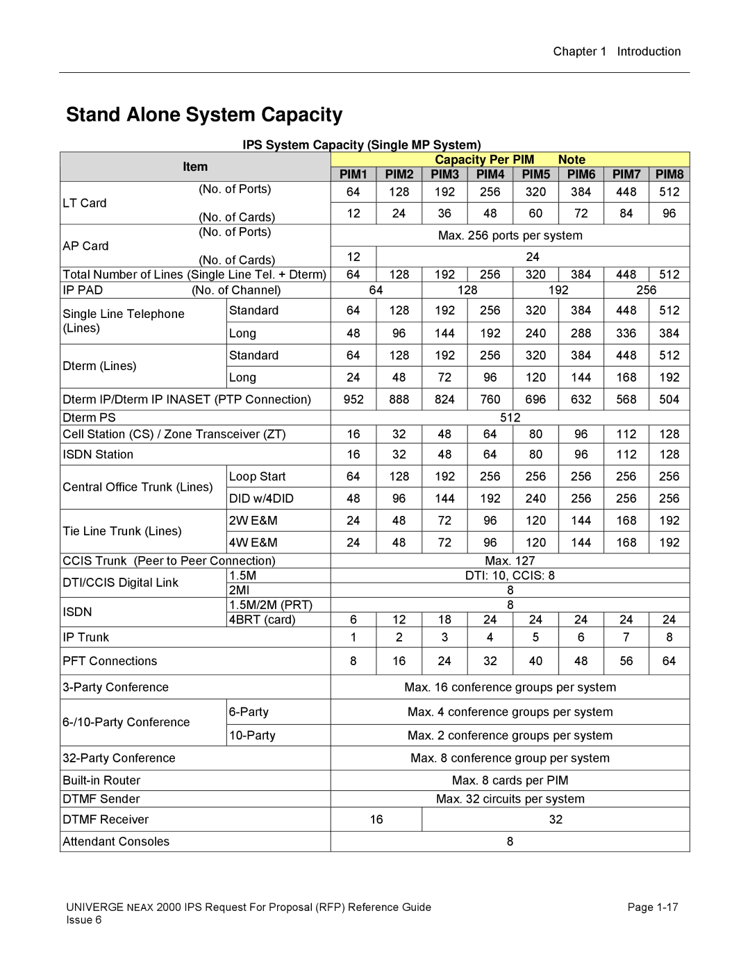 NEC 2000 IPS manual Stand Alone System Capacity, IPS System Capacity Single MP System Capacity Per PIM, Ip Pad, 2MI Isdn 