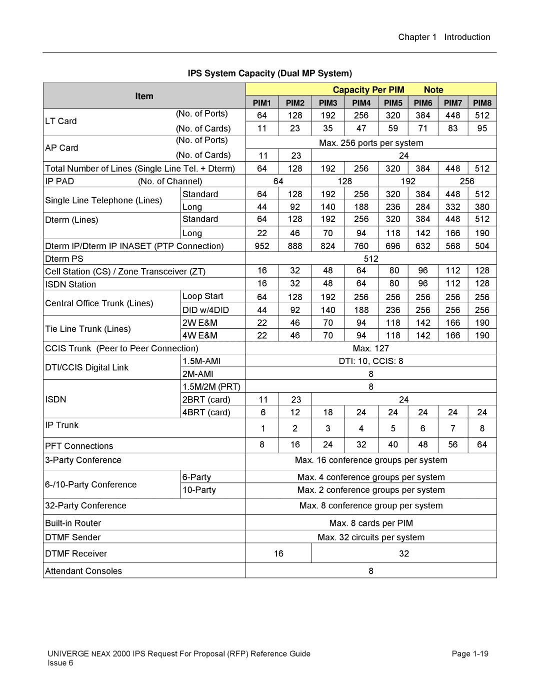 NEC 2000 IPS manual IPS System Capacity Dual MP System Capacity Per PIM, 2M-AMI 