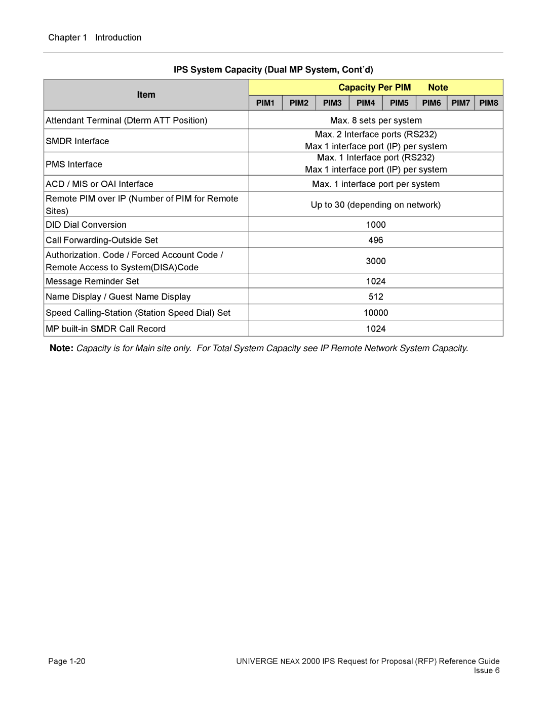 NEC 2000 IPS manual IPS System Capacity Dual MP System, Cont’d Capacity Per PIM 