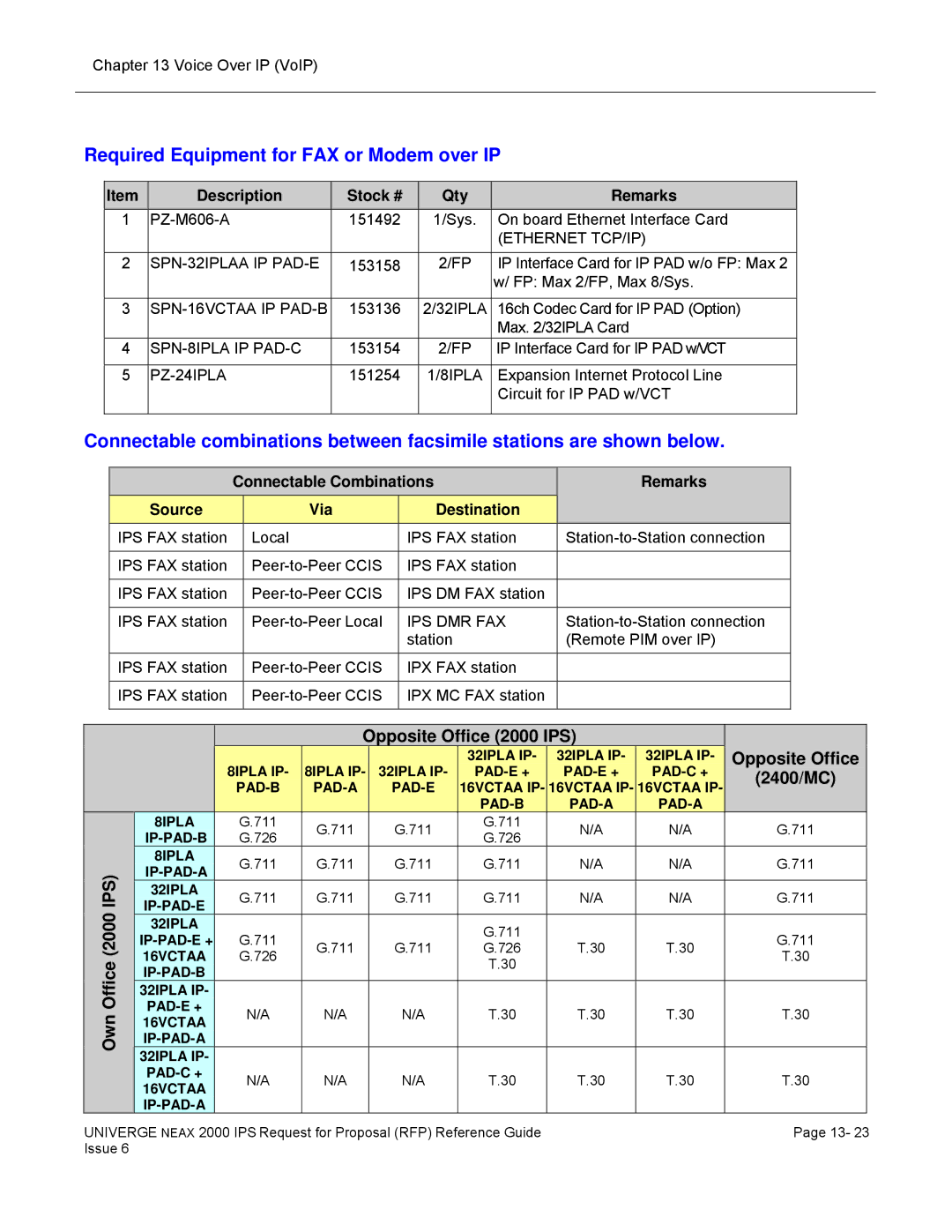 NEC manual Required Equipment for FAX or Modem over IP, Opposite Office 2000 IPS, Own 