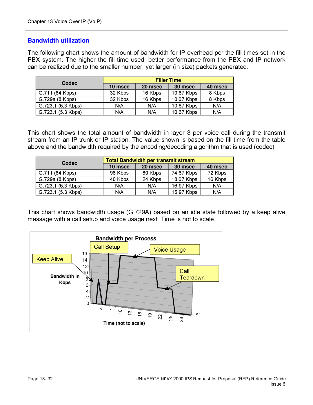 NEC 2000 IPS manual Bandwidth utilization, Codec Filler Time Msec, Codec Total Bandwidth per transmit stream Msec 