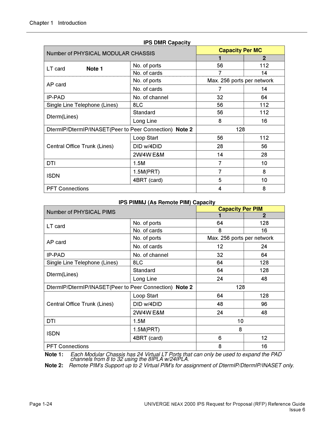 NEC 2000 IPS manual IPS DMR Capacity, DTI Isdn, IPS Pimmj As Remote PIM Capacity 
