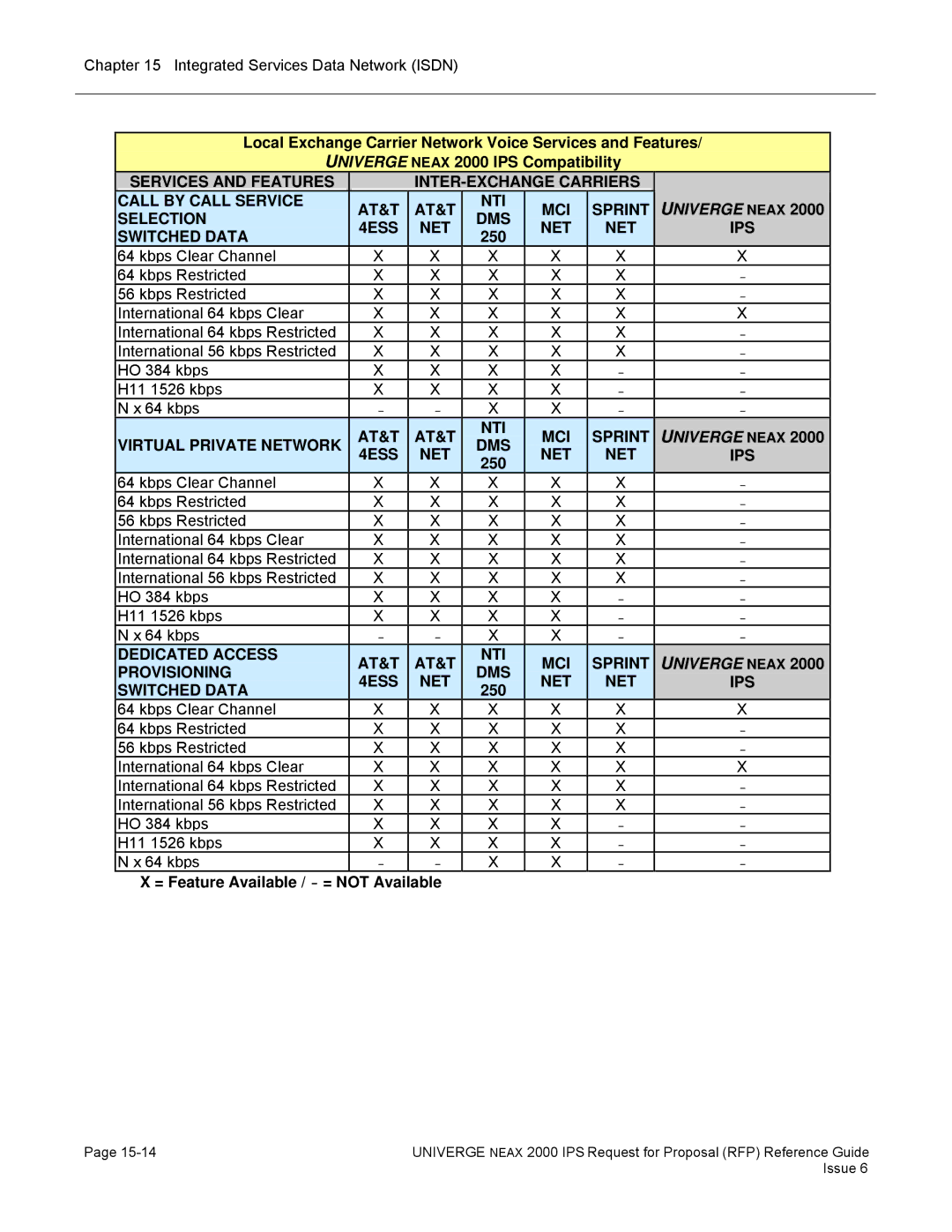 NEC 2000 IPS manual AT&T MCI Sprint Selection DMS 4ESS NET IPS Switched Data, Dedicated Access NTI 