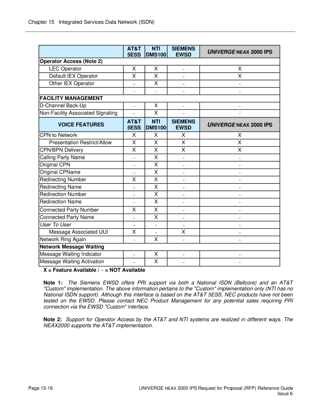 NEC 2000 IPS manual Facility Management, Voice Features AT&T NTI Siemens, Network Message Waiting 